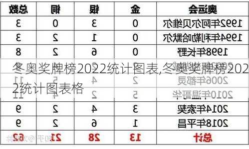 冬奥奖牌榜2022统计图表,冬奥奖牌榜2022统计图表格