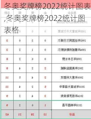 冬奥奖牌榜2022统计图表,冬奥奖牌榜2022统计图表格