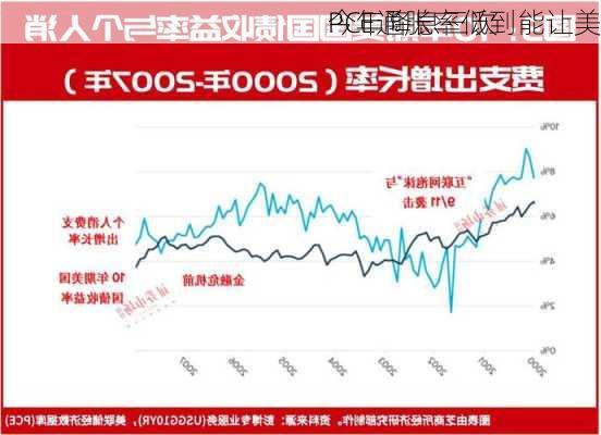 PCE通胀率低到能让美
今年降息三次