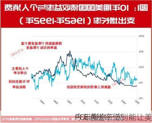 PCE通胀率低到能让美
今年降息三次