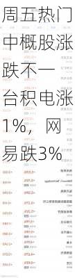 周五热门中概股涨跌不一 台积电涨1%，网易跌3%