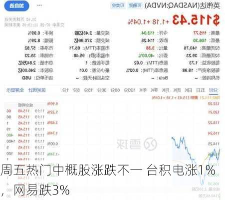 周五热门中概股涨跌不一 台积电涨1%，网易跌3%