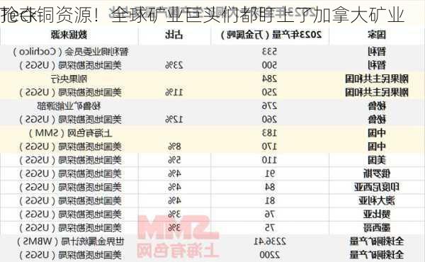 抢夺铜资源！全球矿业巨头们都盯上了加拿大矿业
Teck