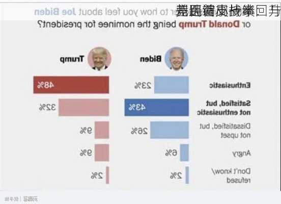 
竞选首周战绩：与
差距缩小一半 
州民调支持率回升