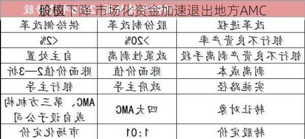 股权
价值下降 市场化资金加速退出地方AMC