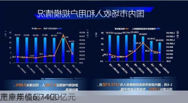 上半年
产业产值超1400亿元 
用户规模6.74亿