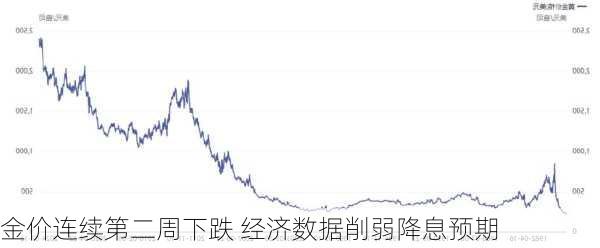 金价连续第二周下跌 经济数据削弱降息预期