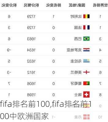 fifa排名前100,fifa排名前100中欧洲国家