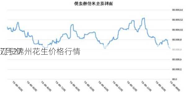 7月27
辽宁锦州花生价格行情