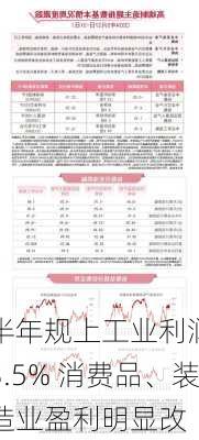 上半年规上工业利润同
增长3.5% 消费品、装备制造业盈利明显改
