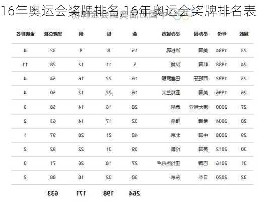 16年奥运会奖牌排名,16年奥运会奖牌排名表