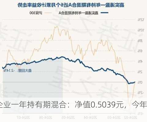 惠升优势企业一年持有期混合：净值0.5039元，今年
-5.69%