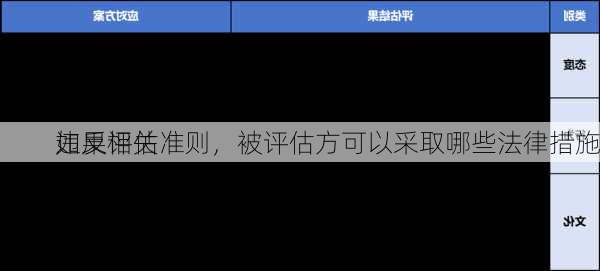 如果评估
违反相关准则，被评估方可以采取哪些法律措施