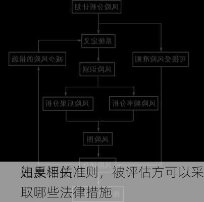 如果评估
违反相关准则，被评估方可以采取哪些法律措施