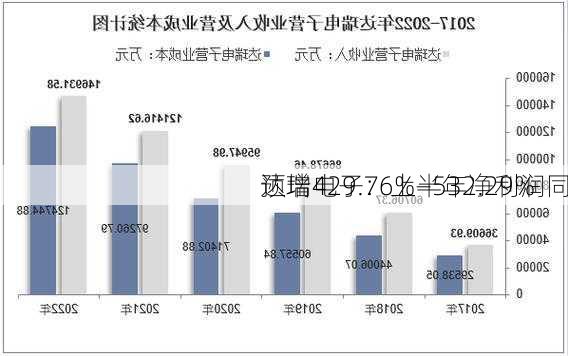 达瑞电子：上半年净利润同
预增429.76%—532.29%