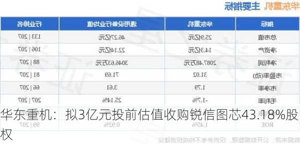 华东重机：拟3亿元投前估值收购锐信图芯43.18%股权