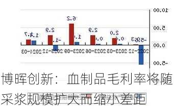 博晖创新：血制品毛利率将随采浆规模扩大而缩小差距