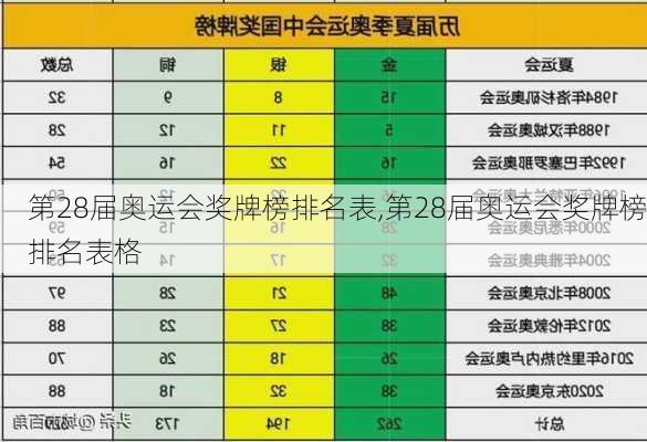 第28届奥运会奖牌榜排名表,第28届奥运会奖牌榜排名表格