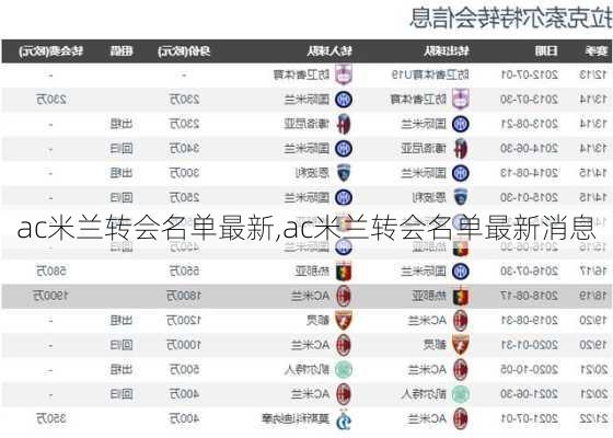 ac米兰转会名单最新,ac米兰转会名单最新消息