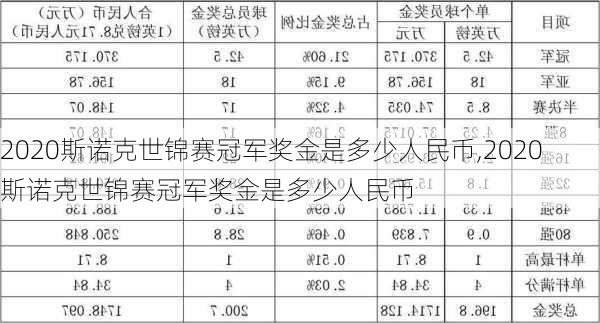 2020斯诺克世锦赛冠军奖金是多少人民币,2020斯诺克世锦赛冠军奖金是多少人民币