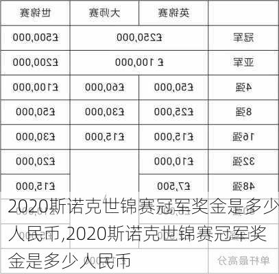 2020斯诺克世锦赛冠军奖金是多少人民币,2020斯诺克世锦赛冠军奖金是多少人民币