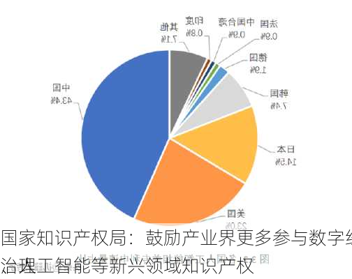 国家知识产权局：鼓励产业界更多参与数字经济、人工智能等新兴领域知识产权
治理