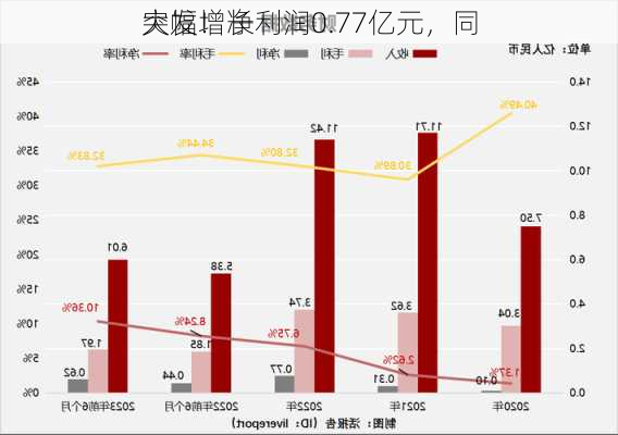 突发！净利润0.77亿元，同
大幅增长