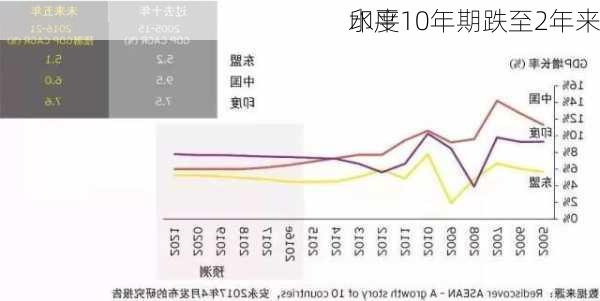 印度10年期跌至2年来
水平