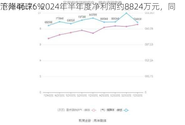 沧州明珠：2024年半年度净利润约8824万元，同
下降46.76%