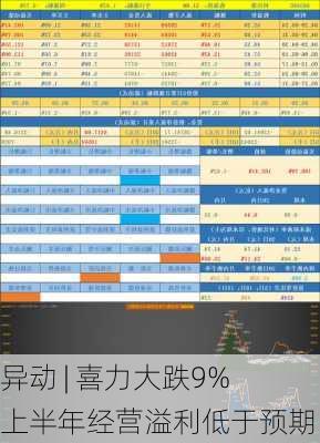 
异动 | 喜力大跌9% 上半年经营溢利低于预期