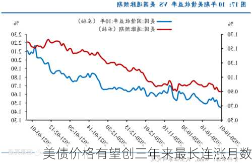 美债价格有望创三年来最长连涨月数