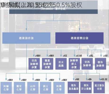 华侨城(
)附属拟以20.55亿元
华侨城(上海)置地约50.5%股权