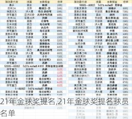 21年金球奖提名,21年金球奖提名球员名单