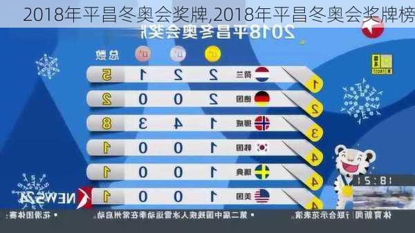 2018年平昌冬奥会奖牌,2018年平昌冬奥会奖牌榜