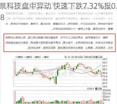 松景科技盘中异动 快速下跌7.32%报0.038
元