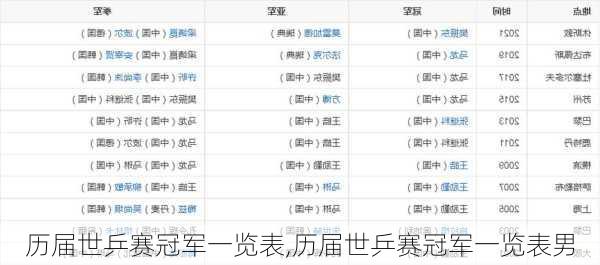 历届世乒赛冠军一览表,历届世乒赛冠军一览表男