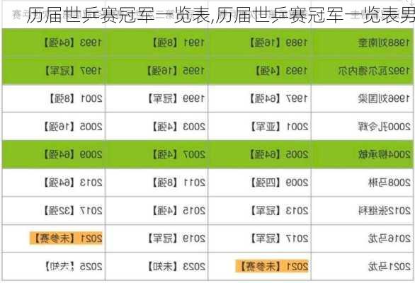 历届世乒赛冠军一览表,历届世乒赛冠军一览表男