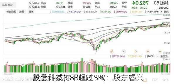 天承科技(688603.SH)：股东睿兴
拟合计减持不超过3%
股份