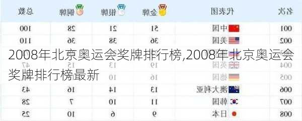 2008年北京奥运会奖牌排行榜,2008年北京奥运会奖牌排行榜最新