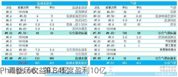 Phillips 66：第二季度盈利10亿
，调整后收益9.84亿
