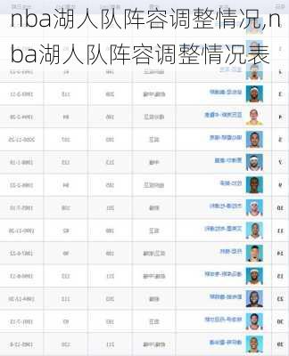 nba湖人队阵容调整情况,nba湖人队阵容调整情况表