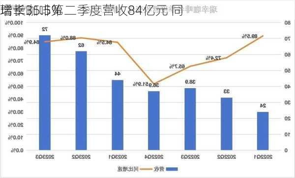 瑞幸咖啡第二季度营收84亿元 同
增长35.5%