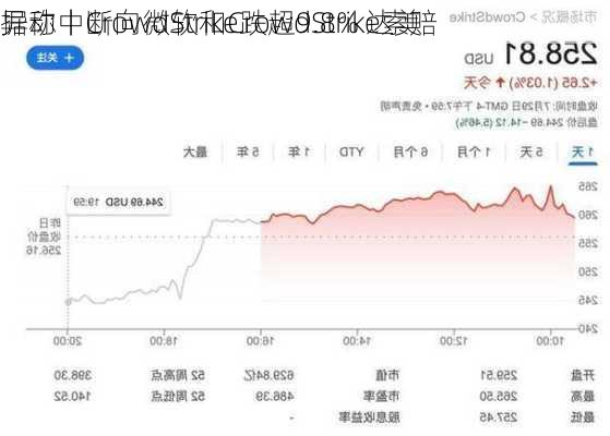 
异动丨CrowdStrike跌超9.8% 达美
据称中断向微软和CrowdStrike索赔