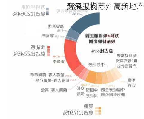 万科拟向苏州高新地产
合资
50%股权