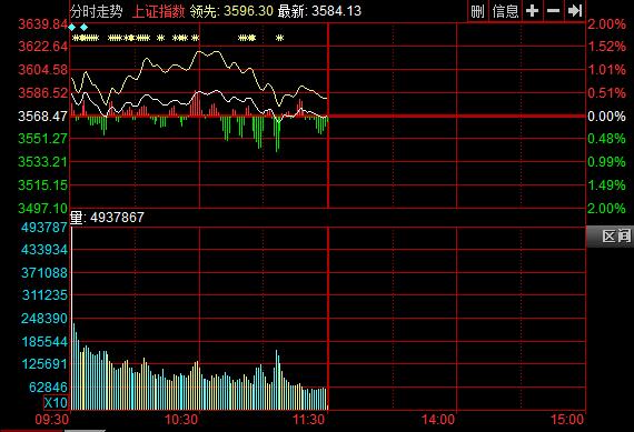 午盘：
涨跌不一 纳指下跌
点