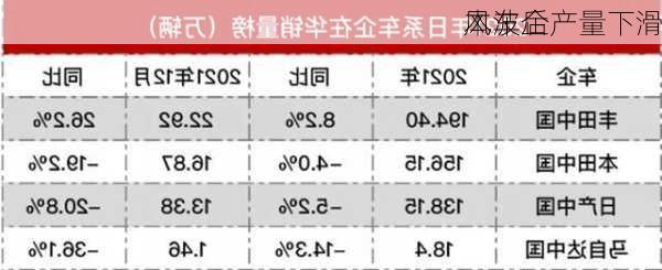 
风波后 
本车企产量下滑