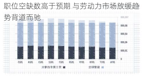 
职位空缺数高于预期 与劳动力市场放缓趋势背道而驰