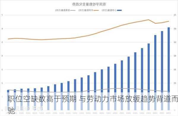 
职位空缺数高于预期 与劳动力市场放缓趋势背道而驰