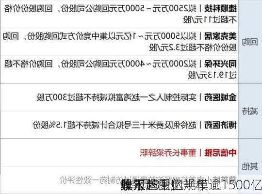 
股7月31
早报：
外汇基金上半年
收入超千亿 
股年内回购规模逾1500亿
元