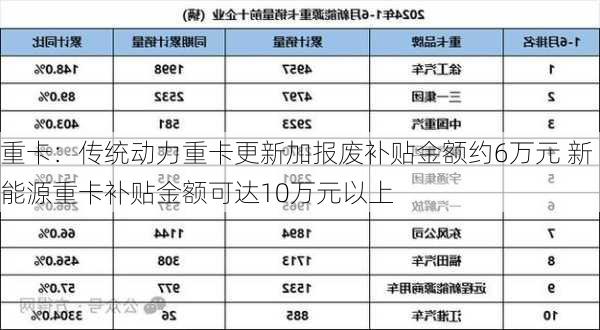 重卡：传统动力重卡更新加报废补贴金额约6万元 新能源重卡补贴金额可达10万元以上